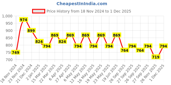 myntra.com Honey by Pantaloons Crop Top honey by pantaloons Price History Graph from 18 Nov 2024 to 1 Dec 2025