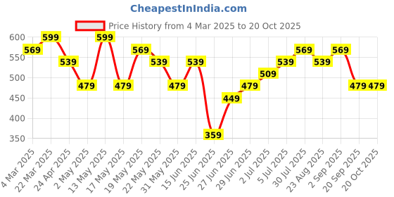 myntra.com Honey by Pantaloons Embellished Extended Sleeves Cotton Crop Top honey by pantaloons Price History Graph from 4 Mar 2025 to 19 Oct 2025