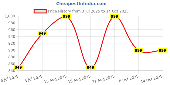 myntra.com Honey by Pantaloons Embroidered Cotton Top honey by pantaloons Price History Graph from 3 Jul 2025 to 14 Oct 2025