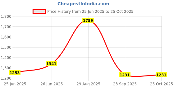 myntra.com Honey by Pantaloons Ethnic Motifs Printed Flared Sleeve A-Line Midi Dress honey by pantaloons Price History Graph from 25 Jun 2025 to 24 Oct 2025