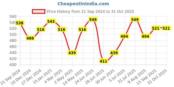 myntra.com Honey by Pantaloons Ethnic Motifs Printed Scarf honey by pantaloons Price History Graph from 21 Sep 2024 to 31 Oct 2025
