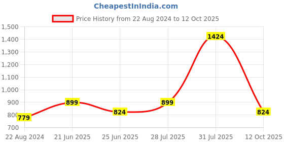 myntra.com Honey by Pantaloons Ethnic Motifs Printed Smocked Blouson Crop Top honey by pantaloons Price History Graph from 22 Aug 2024 to 12 Oct 2025