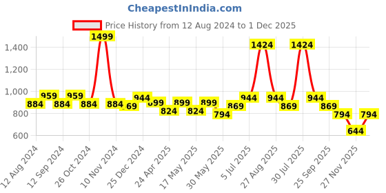 myntra.com Honey by Pantaloons Fit & Flare Square Neck Dress honey by pantaloons Price History Graph from 12 Aug 2024 to 1 Dec 2025