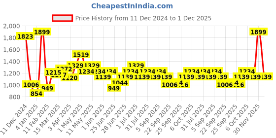 myntra.com Honey by Pantaloons Flared Sleeve A- Line Dress honey by pantaloons Price History Graph from 11 Dec 2024 to 1 Dec 2025