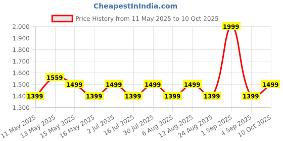 myntra.com Honey by Pantaloons Flared Sleeve A-Line Mini Dress honey by pantaloons Price History Graph from 11 May 2025 to 10 Oct 2025