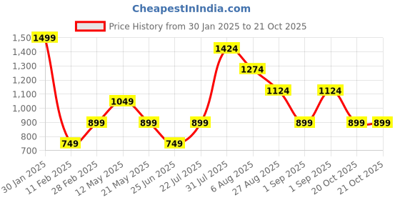 myntra.com Honey by Pantaloons Floral Cotton Top honey by pantaloons Price History Graph from 30 Jan 2025 to 21 Oct 2025