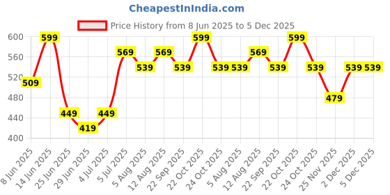 myntra.com Honey by Pantaloons Floral Cotton Top honey by pantaloons Price History Graph from 8 Jun 2025 to 5 Dec 2025