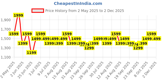 myntra.com Honey by Pantaloons Floral Flared Sleeve A-Line Midi Dress honey by pantaloons Price History Graph from 2 May 2025 to 2 Dec 2025
