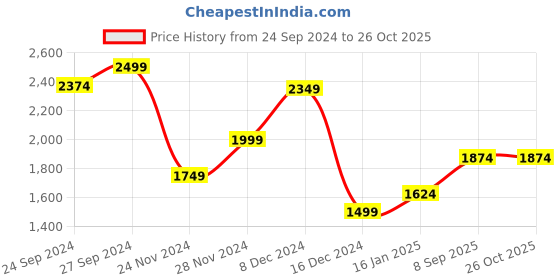 myntra.com Honey by Pantaloons Floral Flared Sleeve Fit & Flare Midi Dress honey by pantaloons Price History Graph from 24 Sep 2024 to 26 Oct 2025