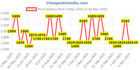 myntra.com Honey by Pantaloons Floral Flutter Sleeve Maxi Dress honey by pantaloons Price History Graph from 2 May 2025 to 23 Nov 2025