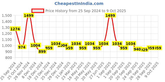 myntra.com Honey by Pantaloons Floral Print A-Line Dress honey by pantaloons Price History Graph from 25 Sep 2024 to 4 Oct 2025