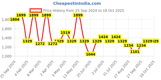 myntra.com Honey by Pantaloons Floral Print A-Line Dress honey by pantaloons Price History Graph from 25 Sep 2024 to 4 Oct 2025