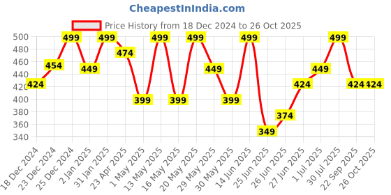 myntra.com Honey by Pantaloons Floral Print Cotton Crop Top honey by pantaloons Price History Graph from 18 Dec 2024 to 26 Oct 2025