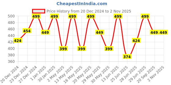 myntra.com Honey by Pantaloons Floral Print Cotton Top honey by pantaloons Price History Graph from 20 Dec 2024 to 2 Nov 2025