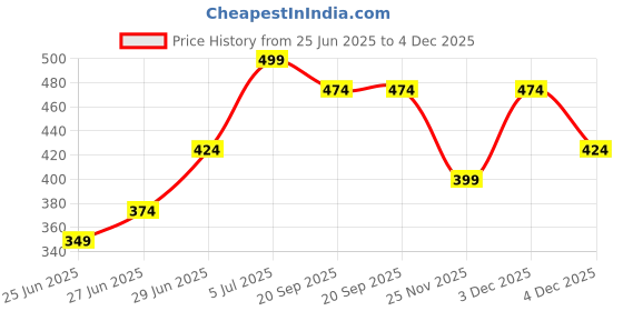 myntra.com Honey by Pantaloons Floral Print Cotton Top honey by pantaloons Price History Graph from 25 Jun 2025 to 4 Dec 2025