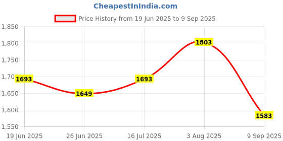 myntra.com Honey by Pantaloons Floral Print Fit & Flare Midi Dress honey by pantaloons Price History Graph from 19 Jun 2025 to 9 Sep 2025