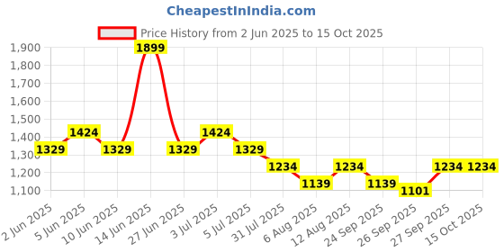 myntra.com Honey by Pantaloons Floral Print Flutter Sleeve Empire Midi Dress honey by pantaloons Price History Graph from 2 Jun 2025 to 4 Oct 2025