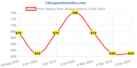 myntra.com Honey by Pantaloons Floral Print Off-Shoulder Bardot Top honey by pantaloons Price History Graph from 29 Aug 2024 to 2 Dec 2025