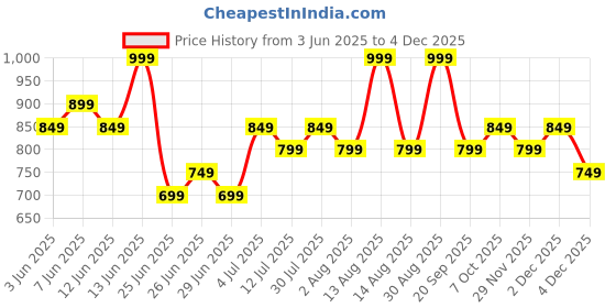 myntra.com Honey by Pantaloons Floral Print Puff Sleeve Fit & Flare Dress honey by pantaloons Price History Graph from 3 Jun 2025 to 4 Dec 2025