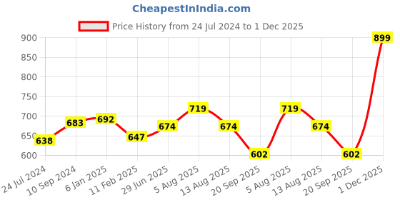 myntra.com Honey by Pantaloons Floral Print Roll-Up Sleeves Shirt Style Top honey by pantaloons Price History Graph from 24 Jul 2024 to 1 Dec 2025