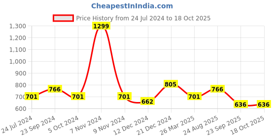 myntra.com Honey by Pantaloons Floral Print Square Neck Puff Sleeve Smocked Regular Crop Top honey by pantaloons Price History Graph from 24 Jul 2024 to 18 Oct 2025