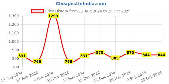 myntra.com Honey by Pantaloons Floral Print Tie-Up Neck Long Sleeves Gathered Regular Top honey by pantaloons Price History Graph from 12 Aug 2024 to 20 Oct 2025
