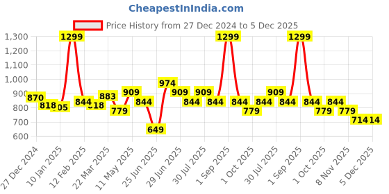 myntra.com Honey by Pantaloons Floral Print Tie-Up Neck Puff Sleeve Kaftan Top honey by pantaloons Price History Graph from 27 Dec 2024 to 5 Dec 2025
