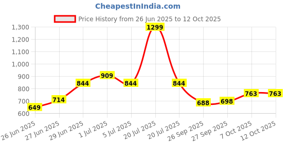 myntra.com Honey by Pantaloons Floral Print Top honey by pantaloons Price History Graph from 26 Jun 2025 to 4 Oct 2025