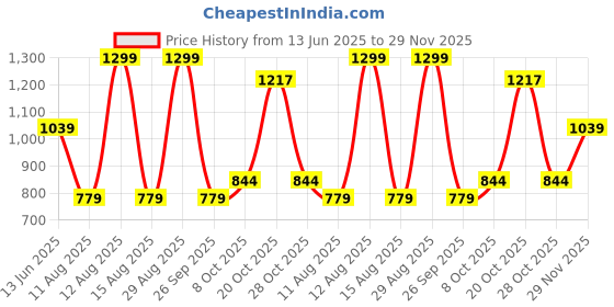 myntra.com Honey by Pantaloons Floral Print Top honey by pantaloons Price History Graph from 13 Jun 2025 to 29 Nov 2025