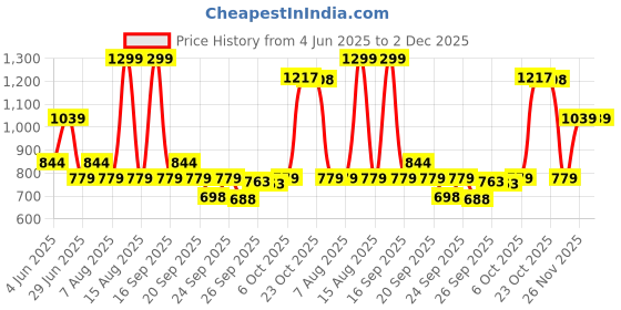 myntra.com Honey by Pantaloons Floral Print V-Neck Top honey by pantaloons Price History Graph from 4 Jun 2025 to 1 Dec 2025