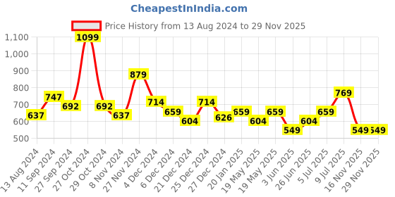 myntra.com Honey by Pantaloons Floral Print Wrap Top honey by pantaloons Price History Graph from 13 Aug 2024 to 28 Nov 2025