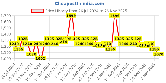 myntra.com Honey by Pantaloons Floral Printed Asymmetric Flared Midi Skirt honey by pantaloons Price History Graph from 26 Jul 2024 to 26 Nov 2025