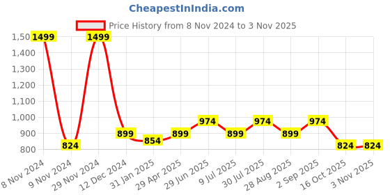 myntra.com Honey by Pantaloons Floral Printed Bell Sleeves Top honey by pantaloons Price History Graph from 8 Nov 2024 to 2 Nov 2025