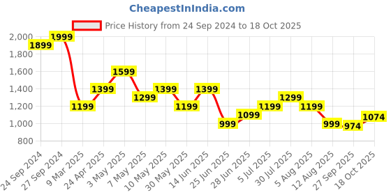 myntra.com Honey by Pantaloons Floral Printed Cotton Fit & Flare Midi Dress honey by pantaloons Price History Graph from 24 Sep 2024 to 18 Oct 2025