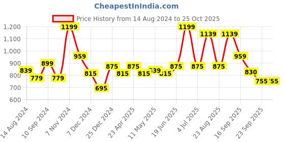 myntra.com Honey by Pantaloons Floral Printed Cotton Sweatshirt honey by pantaloons Price History Graph from 14 Aug 2024 to 25 Oct 2025