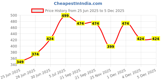 myntra.com Honey by Pantaloons Floral Printed Cotton Top honey by pantaloons Price History Graph from 25 Jun 2025 to 5 Dec 2025
