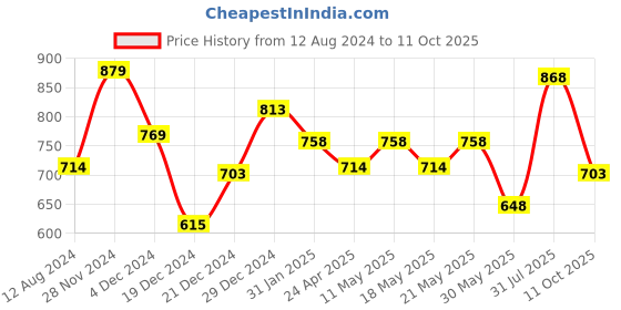 myntra.com Honey by Pantaloons Floral Printed Flared Sleeve Top honey by pantaloons Price History Graph from 12 Aug 2024 to 11 Oct 2025