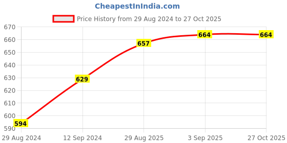 myntra.com Honey by Pantaloons Floral Printed Flutter Sleeves Top honey by pantaloons Price History Graph from 29 Aug 2024 to 27 Oct 2025