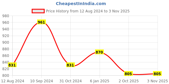 myntra.com Honey by Pantaloons Floral Printed Mandarin Collar Bell Sleeves Shirt Style Top honey by pantaloons Price History Graph from 12 Aug 2024 to 3 Nov 2025