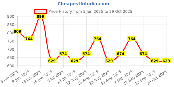 myntra.com Honey by Pantaloons Floral Printed Mandarin Collar Roll-Up Sleeves Top honey by pantaloons Price History Graph from 5 Jun 2025 to 28 Oct 2025