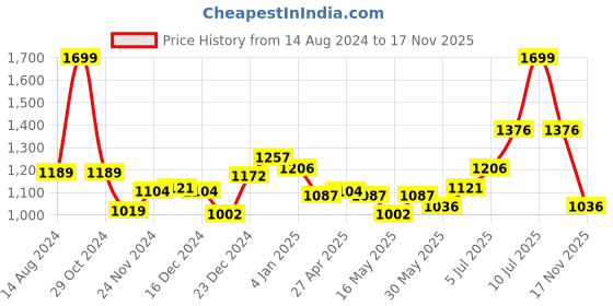 myntra.com Honey by Pantaloons Floral Printed Midi Tie-Up Wrap Skirt honey by pantaloons Price History Graph from 14 Aug 2024 to 17 Nov 2025