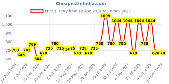 myntra.com Honey by Pantaloons Floral Printed Off-Shoulder Bardot Top honey by pantaloons Price History Graph from 12 Aug 2024 to 18 Nov 2025