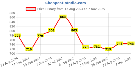 myntra.com Honey by Pantaloons Floral Printed Off-Shoulder Cuffed Sleeves Gathered Bardot Top honey by pantaloons Price History Graph from 13 Aug 2024 to 6 Nov 2025