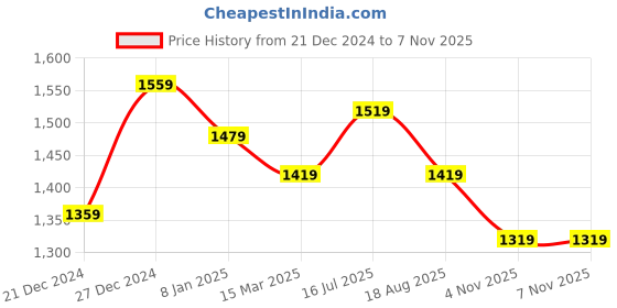 myntra.com Honey by Pantaloons Floral Printed Off-Shoulder Puff Sleeves Smocked Fit & Flare Dress honey by pantaloons Price History Graph from 21 Dec 2024 to 7 Nov 2025
