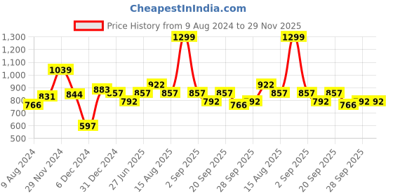 myntra.com Honey by Pantaloons Floral Printed Puff Sleeves A-Line Dress honey by pantaloons Price History Graph from 9 Aug 2024 to 28 Nov 2025