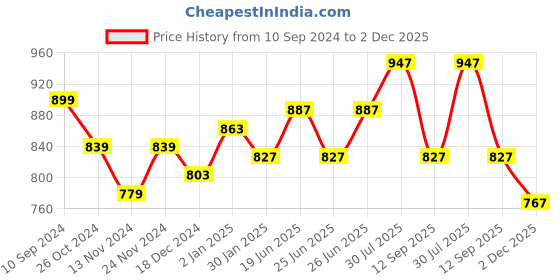 myntra.com Honey by Pantaloons Floral Printed Puff Sleeves Lace Inserts Top honey by pantaloons Price History Graph from 10 Sep 2024 to 2 Dec 2025
