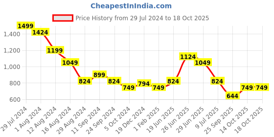 myntra.com Honey by Pantaloons Floral Printed Puff Sleeves Ruffles Crop Top honey by pantaloons Price History Graph from 29 Jul 2024 to 18 Oct 2025