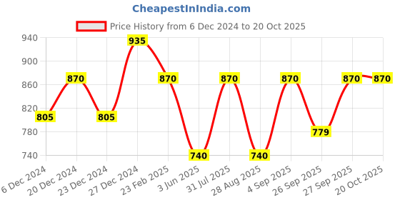 myntra.com Honey by Pantaloons Floral Printed Puff Sleeves Top honey by pantaloons Price History Graph from 6 Dec 2024 to 20 Oct 2025