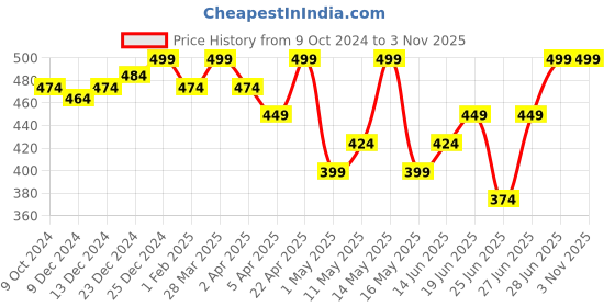 myntra.com Honey by Pantaloons Floral Printed Pure Cotton T-shirt honey by pantaloons Price History Graph from 9 Oct 2024 to 2 Nov 2025