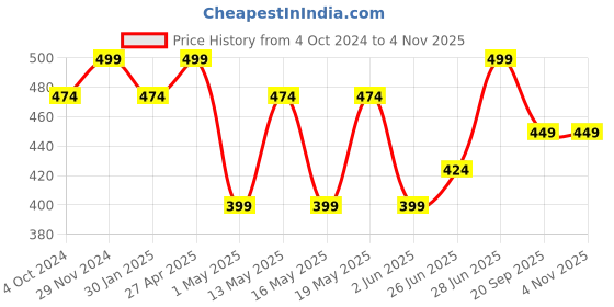 myntra.com Honey by Pantaloons Floral Printed Pure Cotton T-shirt honey by pantaloons Price History Graph from 4 Oct 2024 to 3 Nov 2025